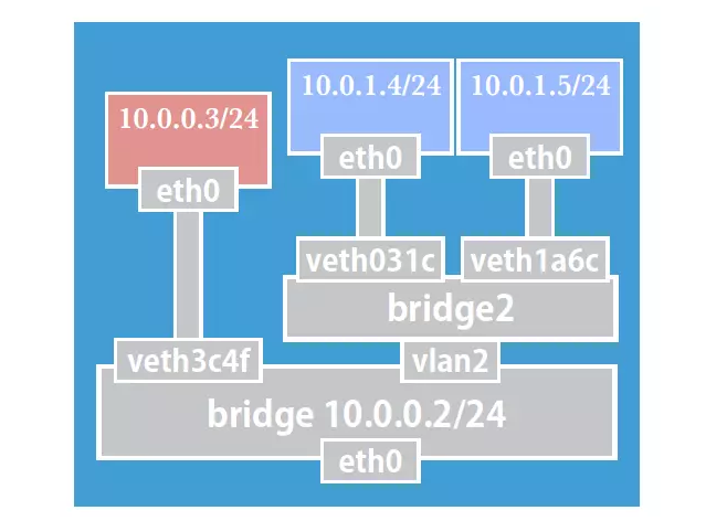 腾讯Gaia平台的Docker应用实践