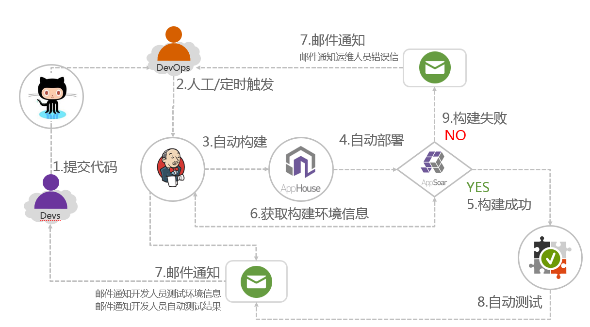 有容云老司机带路， 使用Docker实现丝般顺滑的持续集成