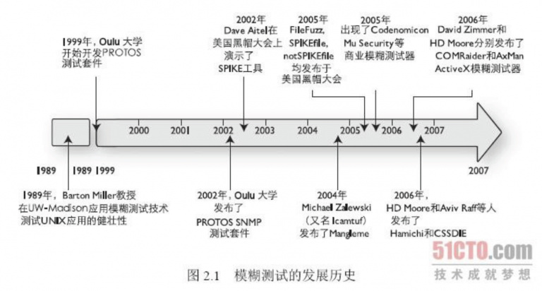 非主流Fuzzing - 模糊测试在⾮内存型漏洞挖掘中的应⽤