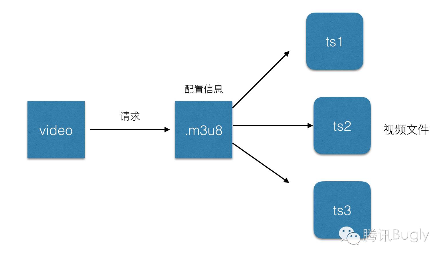 HTML 5 视频直播一站式扫盲