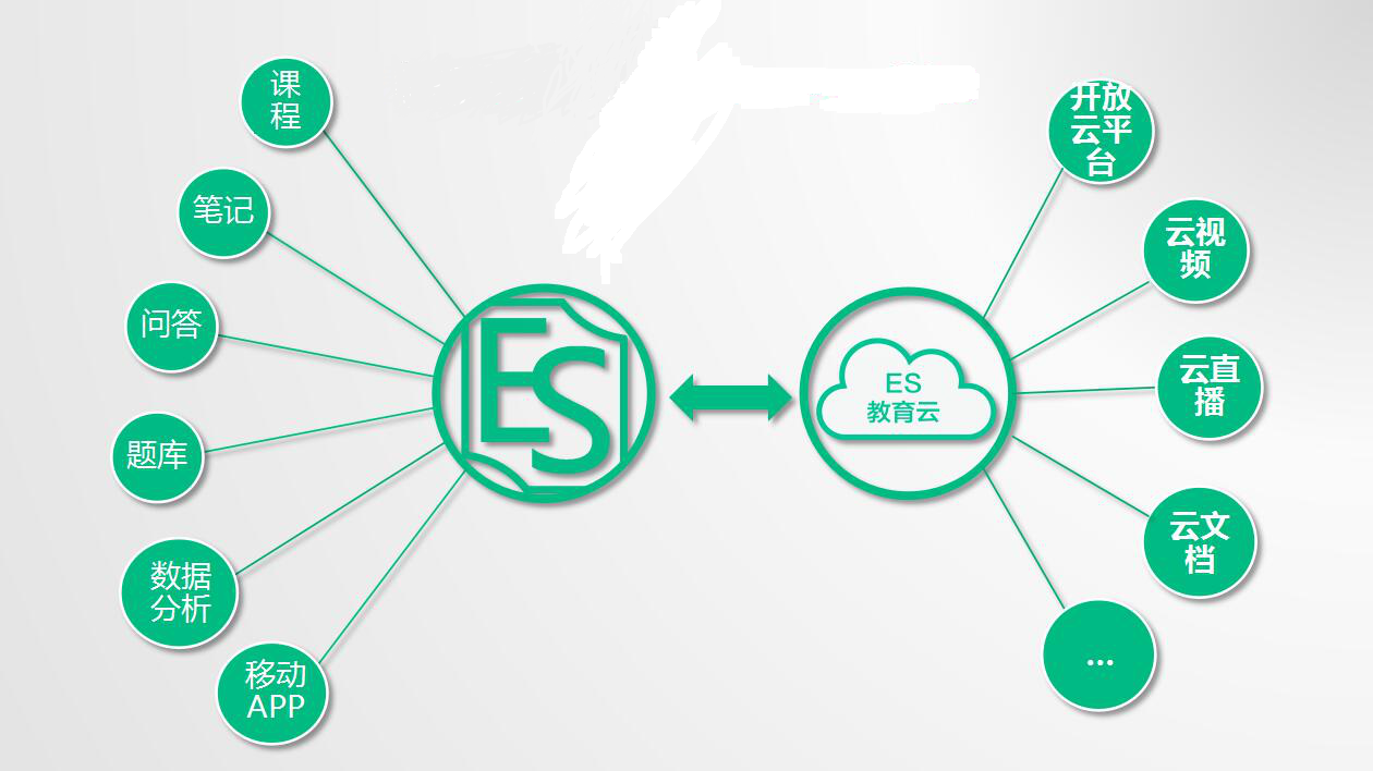 EduSoho 教育云在好知网的应用