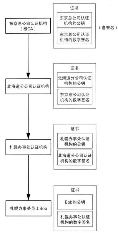 读《图解密码技术》(二):认证