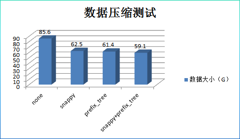 HBase最佳实践-列族设计优化