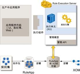 如何在分布式实时计算框架 Storm 中调用 ODM 规则运算