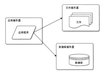 浅谈web架构之演化过程