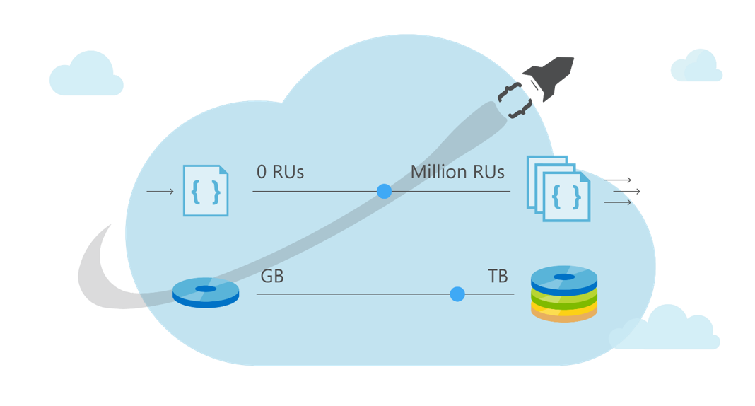 深度：微软全球规模分布式数据库NoSQL