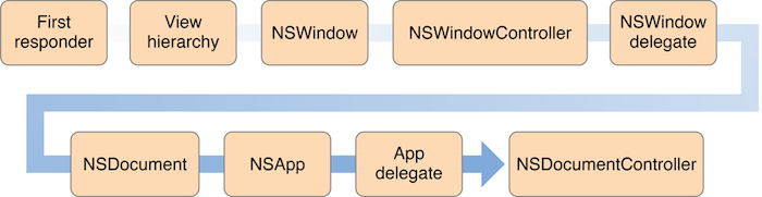 [iOS] Understanding Responder Chain