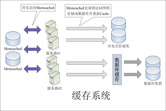 知名互联网公司网站架构图