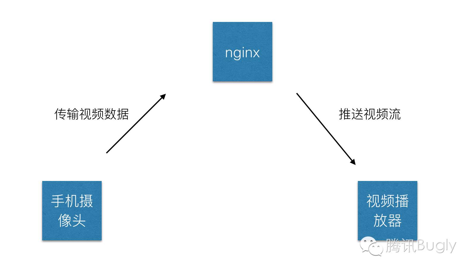 HTML 5 视频直播一站式扫盲