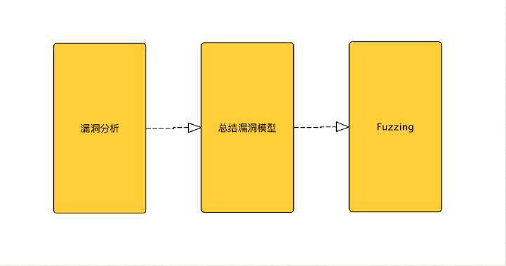 非主流Fuzzing - 模糊测试在⾮内存型漏洞挖掘中的应⽤