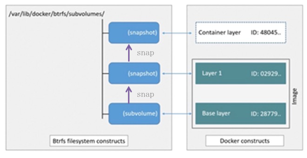 Docker五种存储驱动原理及应用场景和性能测试对比