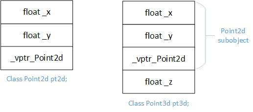 C++数据成员语意学