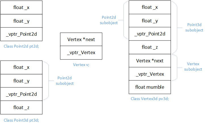 C++数据成员语意学