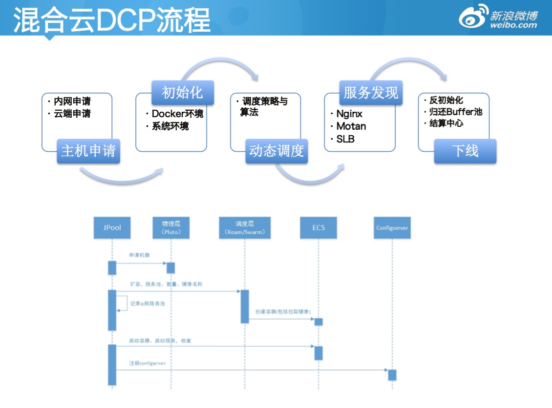 新浪公有云Docker编排实践