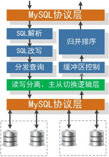 大型网站应用中MySQL的架构演变史