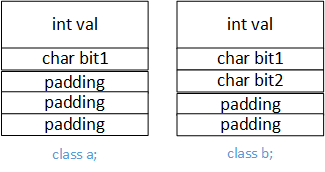 C++数据成员语意学