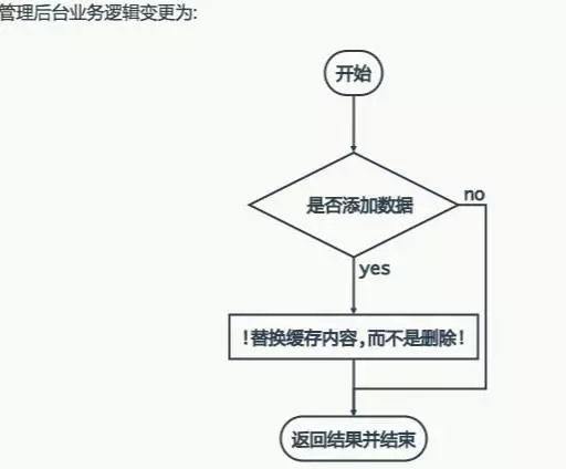 缓存穿透、并发和失效、同步中断，最佳实践及优化方案