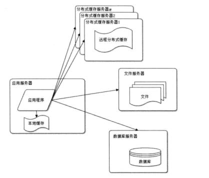 浅谈web架构之演化过程