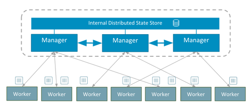 用 Docker 1.12 Swarm 模式创建 Swarm 集群