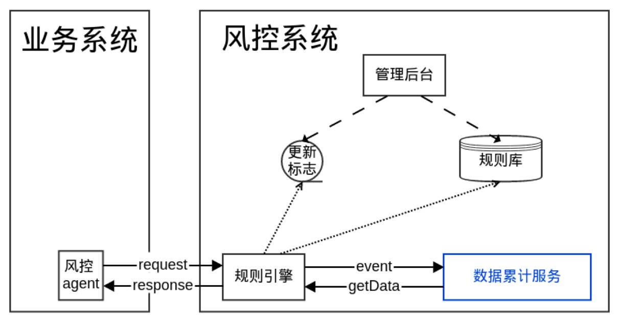 小米风控实践