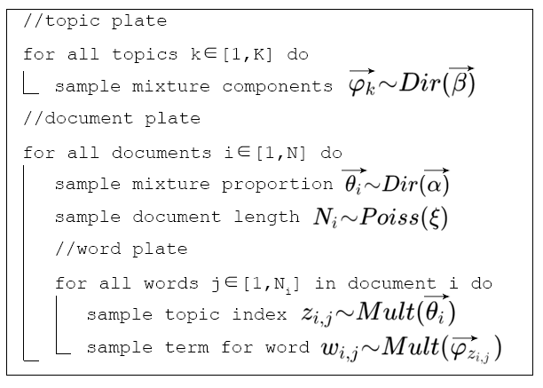 自然语言处理之LDA II-Variational EM实现