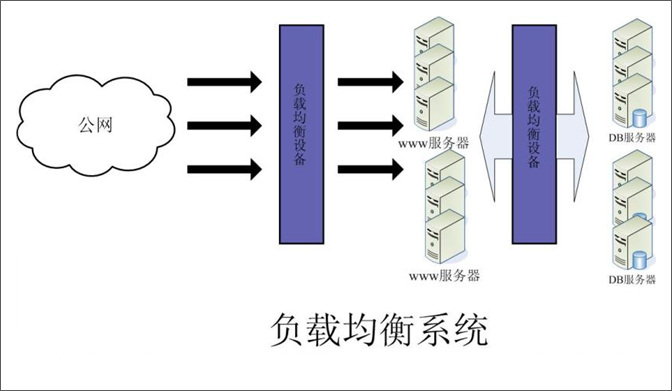 知名互联网公司网站架构图