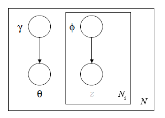 自然语言处理之LDA II-Variational EM实现