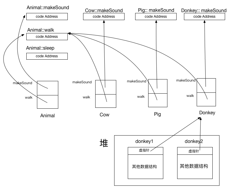 C++虚表，谁都能搞懂