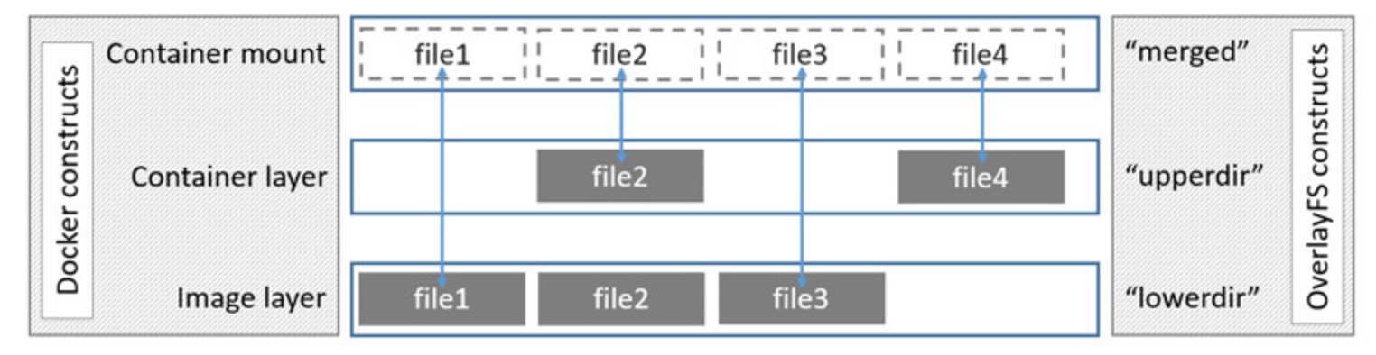 Docker五种存储驱动原理及应用场景和性能测试对比