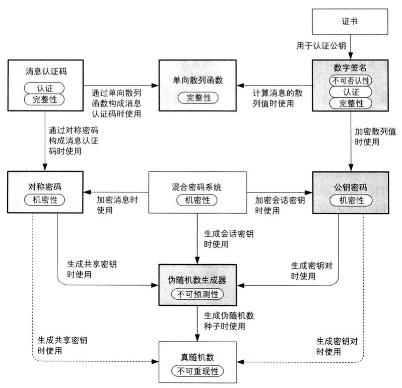 读《图解密码技术》(三):密钥、随机数和应用技术