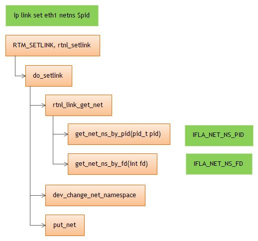 Deep dive into Linux network namespace