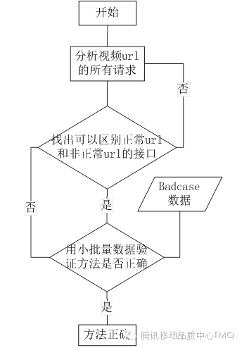 基于网页分析的可播放性测试