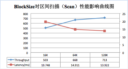 HBase最佳实践-列族设计优化