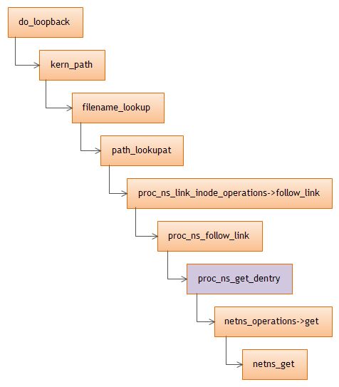 Deep dive into Linux network namespace