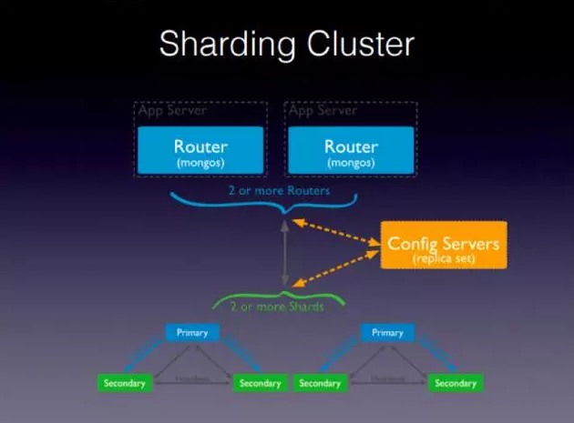 MongoDB的Docker化实践