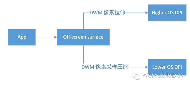 Windows 微信 DPI 适配