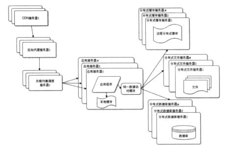 浅谈web架构之演化过程