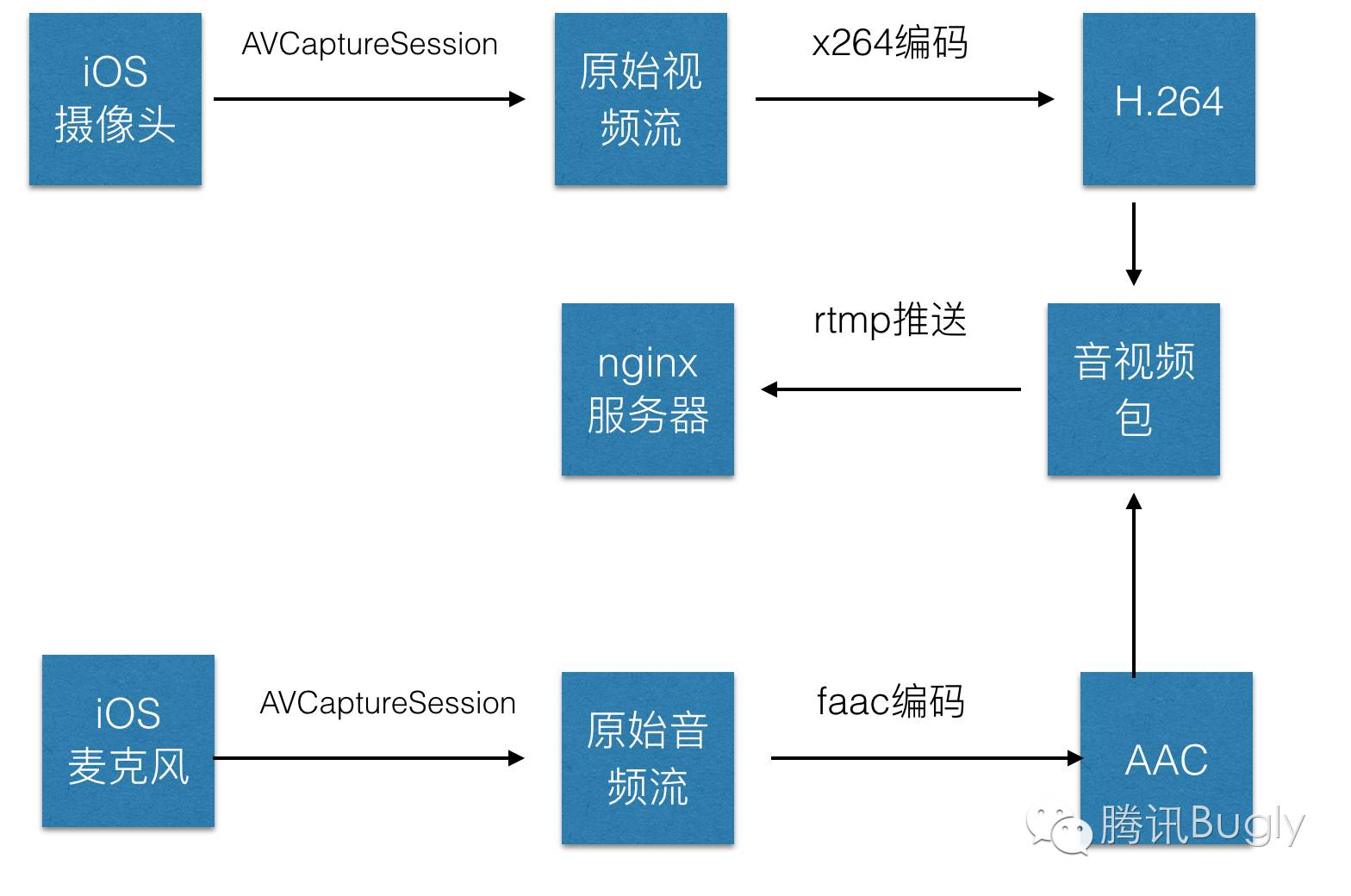 HTML 5 视频直播一站式扫盲