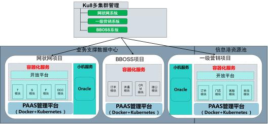 中国移动Kubernetes多集群统一管理实践