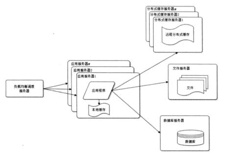 浅谈web架构之演化过程