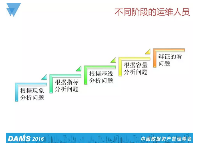 首席架构师白鳝：运维的进阶与哲学之道