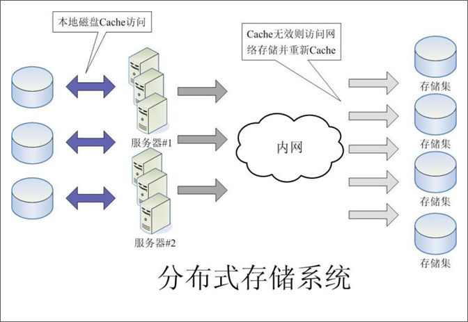 知名互联网公司网站架构图