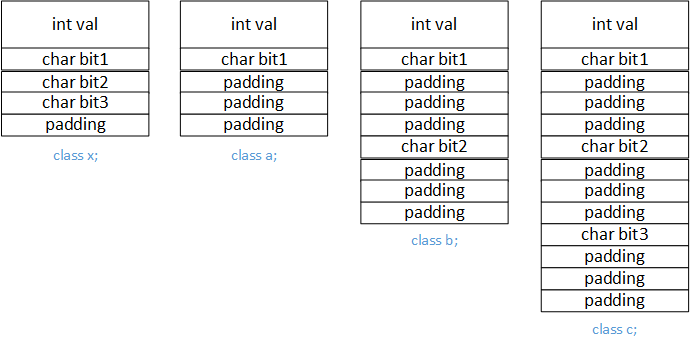 C++数据成员语意学