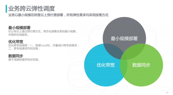 新浪微博混合云架构实践挑战之弹性调度揭秘