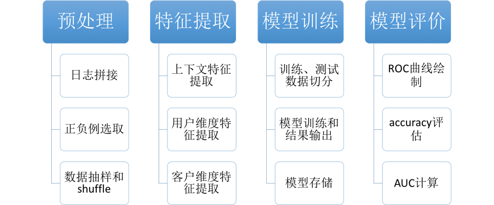 从规则到模型-达达外卖排序算法简介