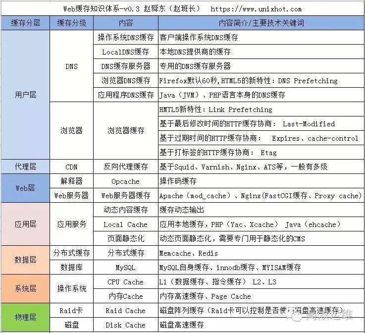 你有自己的Web缓存知识体系吗？