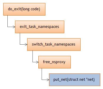 Deep dive into Linux network namespace