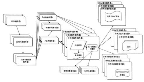 浅谈web架构之演化过程