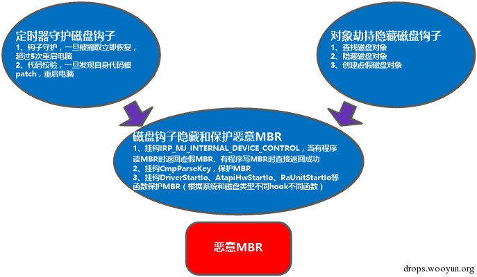 暗云Ⅱ BootKit 木马分析