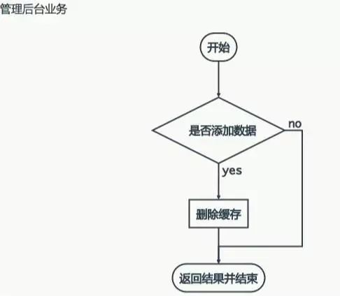 缓存穿透、并发和失效、同步中断，最佳实践及优化方案